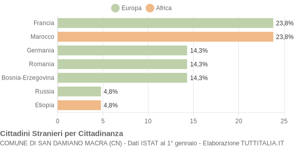 Grafico cittadinanza stranieri - San Damiano Macra 2011