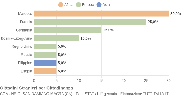 Grafico cittadinanza stranieri - San Damiano Macra 2013