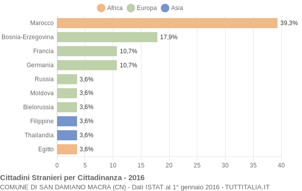 Grafico cittadinanza stranieri - San Damiano Macra 2016