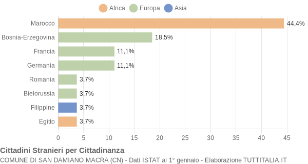 Grafico cittadinanza stranieri - San Damiano Macra 2017