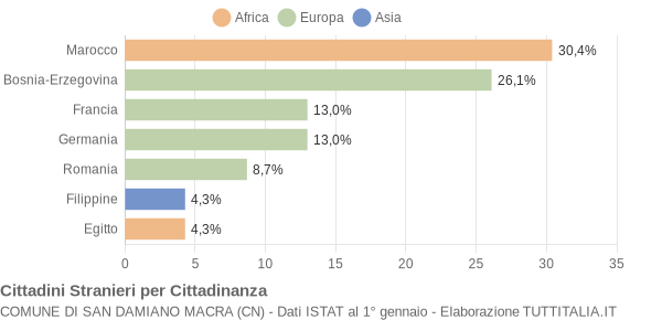 Grafico cittadinanza stranieri - San Damiano Macra 2019