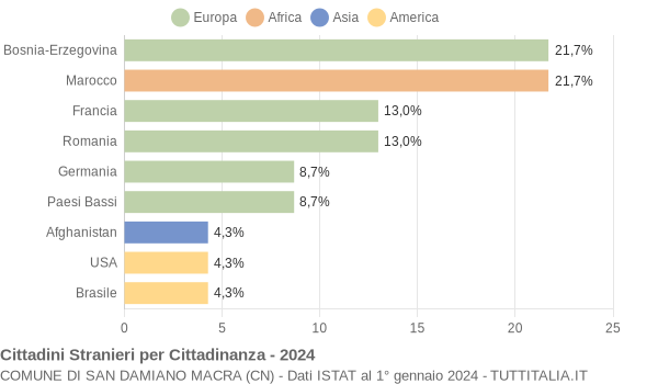 Grafico cittadinanza stranieri - San Damiano Macra 2024