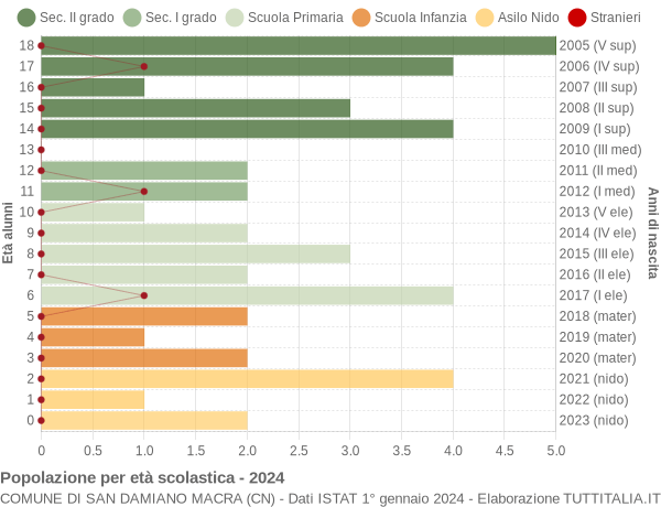 Grafico Popolazione in età scolastica - San Damiano Macra 2024