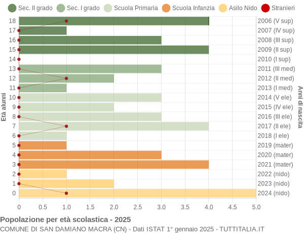 Grafico Popolazione in età scolastica - San Damiano Macra 2025