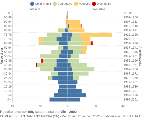 Grafico Popolazione per età, sesso e stato civile Comune di San Damiano Macra (CN)