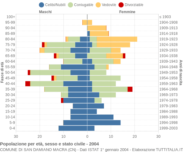 Grafico Popolazione per età, sesso e stato civile Comune di San Damiano Macra (CN)
