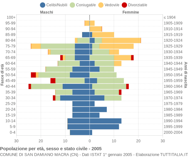 Grafico Popolazione per età, sesso e stato civile Comune di San Damiano Macra (CN)