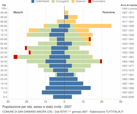 Grafico Popolazione per età, sesso e stato civile Comune di San Damiano Macra (CN)