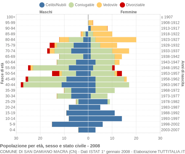 Grafico Popolazione per età, sesso e stato civile Comune di San Damiano Macra (CN)