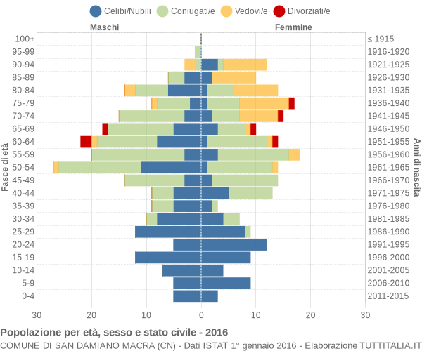 Grafico Popolazione per età, sesso e stato civile Comune di San Damiano Macra (CN)