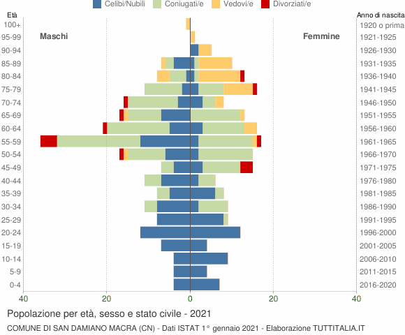 Grafico Popolazione per età, sesso e stato civile Comune di San Damiano Macra (CN)