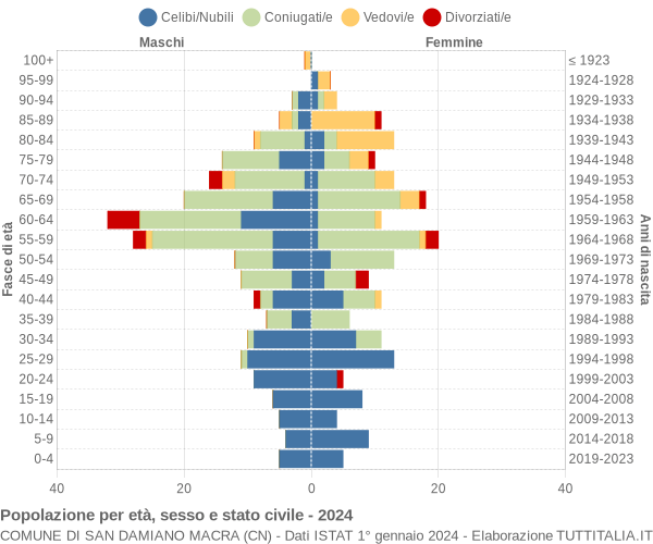 Grafico Popolazione per età, sesso e stato civile Comune di San Damiano Macra (CN)