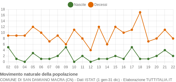 Grafico movimento naturale della popolazione Comune di San Damiano Macra (CN)