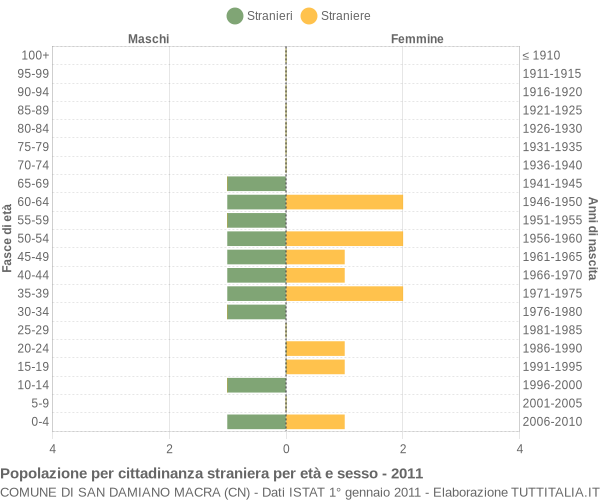 Grafico cittadini stranieri - San Damiano Macra 2011