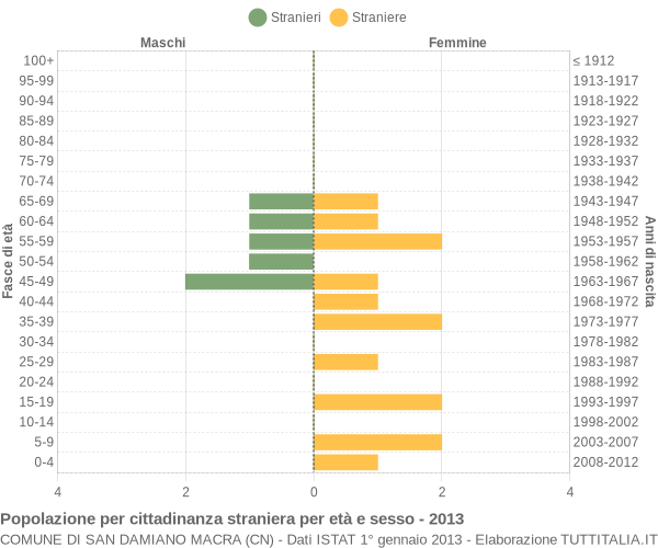 Grafico cittadini stranieri - San Damiano Macra 2013