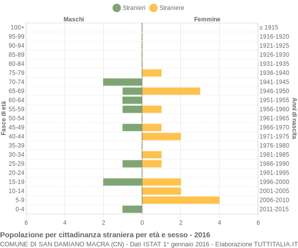 Grafico cittadini stranieri - San Damiano Macra 2016