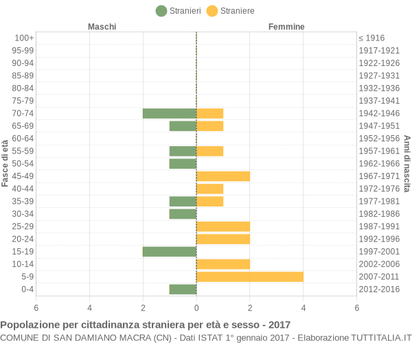 Grafico cittadini stranieri - San Damiano Macra 2017