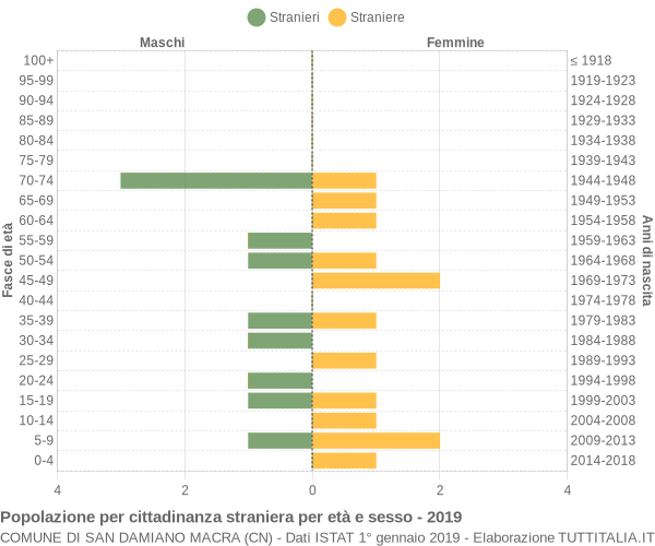 Grafico cittadini stranieri - San Damiano Macra 2019