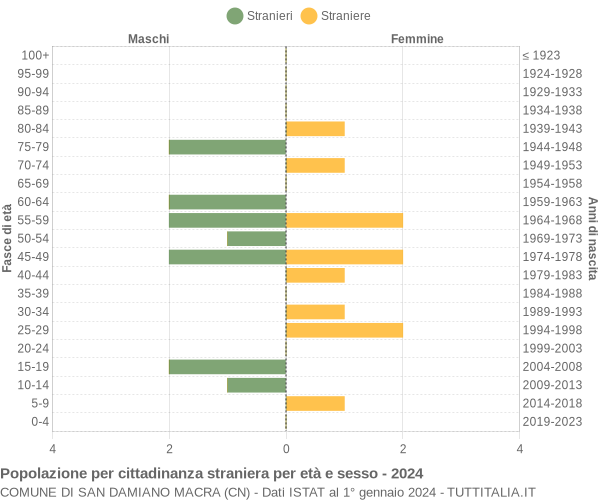 Grafico cittadini stranieri - San Damiano Macra 2024