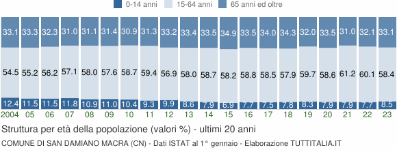 Grafico struttura della popolazione Comune di San Damiano Macra (CN)