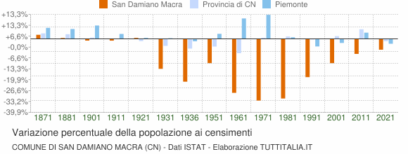 Grafico variazione percentuale della popolazione Comune di San Damiano Macra (CN)