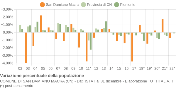 Variazione percentuale della popolazione Comune di San Damiano Macra (CN)