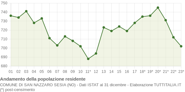 Andamento popolazione Comune di San Nazzaro Sesia (NO)