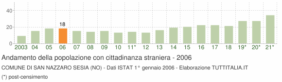 Grafico andamento popolazione stranieri Comune di San Nazzaro Sesia (NO)