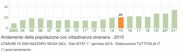 Grafico andamento popolazione stranieri Comune di San Nazzaro Sesia (NO)