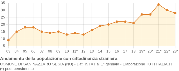 Andamento popolazione stranieri Comune di San Nazzaro Sesia (NO)