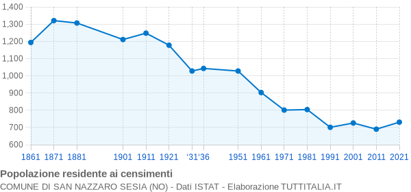 Grafico andamento storico popolazione Comune di San Nazzaro Sesia (NO)