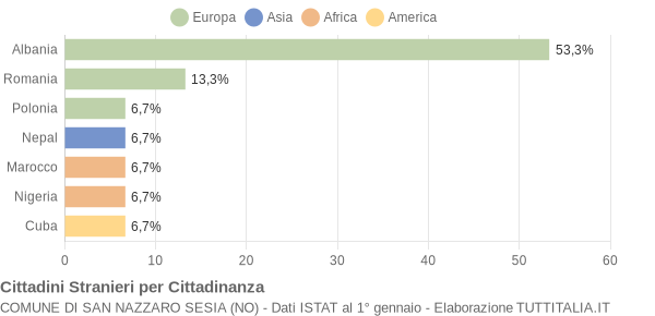 Grafico cittadinanza stranieri - San Nazzaro Sesia 2009