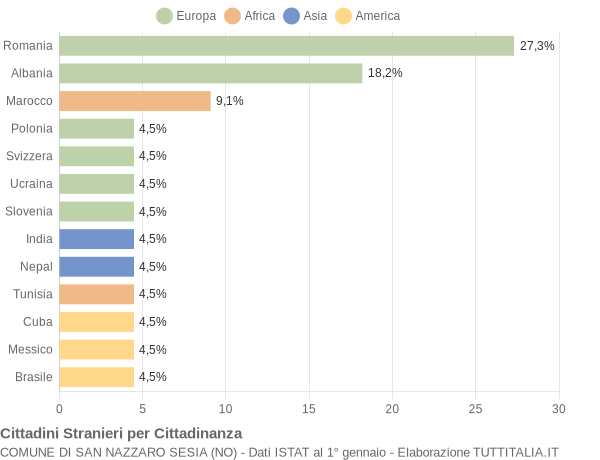 Grafico cittadinanza stranieri - San Nazzaro Sesia 2017