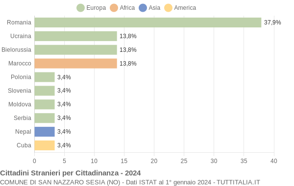 Grafico cittadinanza stranieri - San Nazzaro Sesia 2024