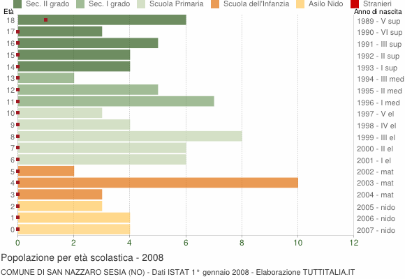 Grafico Popolazione in età scolastica - San Nazzaro Sesia 2008