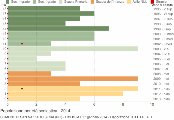 Grafico Popolazione in età scolastica - San Nazzaro Sesia 2014