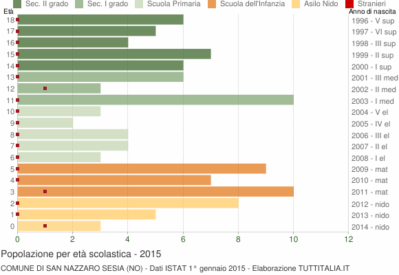 Grafico Popolazione in età scolastica - San Nazzaro Sesia 2015