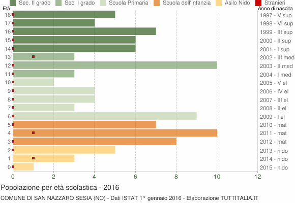 Grafico Popolazione in età scolastica - San Nazzaro Sesia 2016