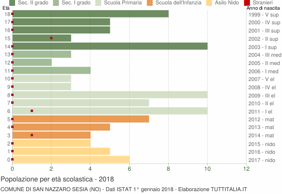 Grafico Popolazione in età scolastica - San Nazzaro Sesia 2018