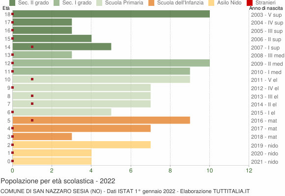 Grafico Popolazione in età scolastica - San Nazzaro Sesia 2022