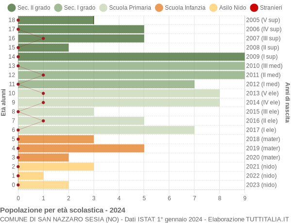 Grafico Popolazione in età scolastica - San Nazzaro Sesia 2024