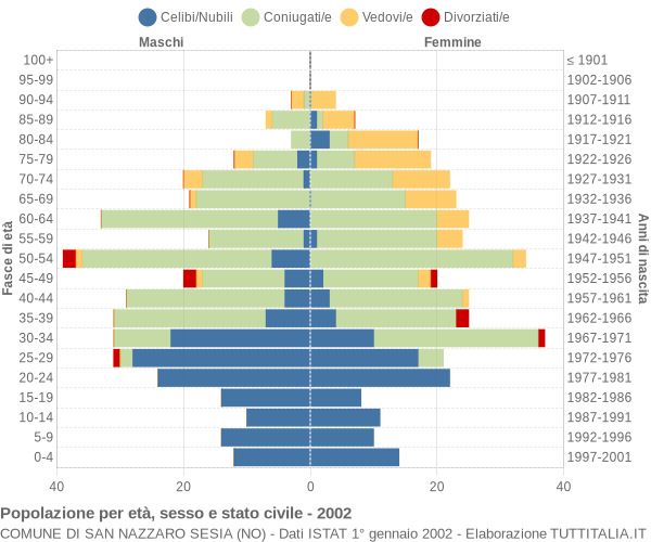 Grafico Popolazione per età, sesso e stato civile Comune di San Nazzaro Sesia (NO)