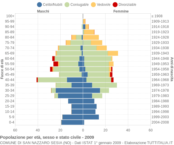 Grafico Popolazione per età, sesso e stato civile Comune di San Nazzaro Sesia (NO)