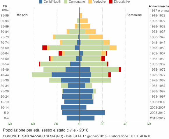 Grafico Popolazione per età, sesso e stato civile Comune di San Nazzaro Sesia (NO)
