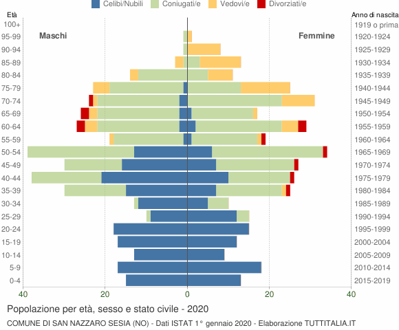 Grafico Popolazione per età, sesso e stato civile Comune di San Nazzaro Sesia (NO)