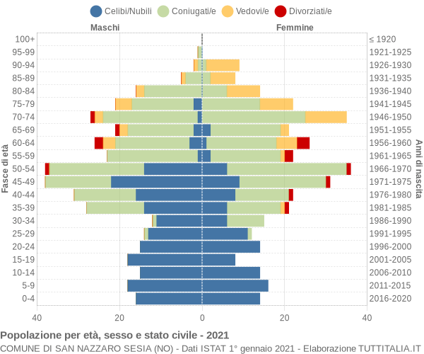 Grafico Popolazione per età, sesso e stato civile Comune di San Nazzaro Sesia (NO)