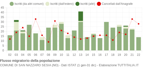 Flussi migratori della popolazione Comune di San Nazzaro Sesia (NO)