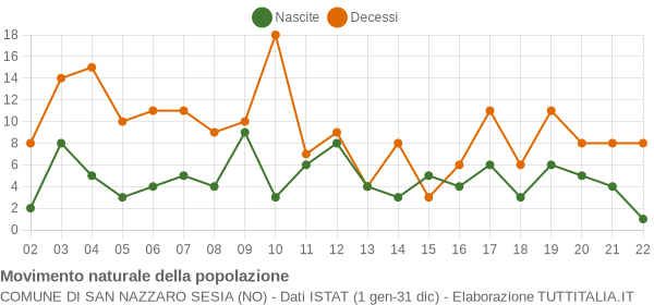 Grafico movimento naturale della popolazione Comune di San Nazzaro Sesia (NO)