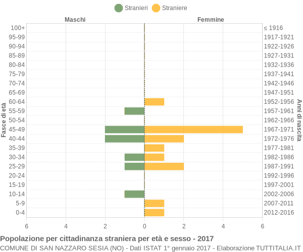 Grafico cittadini stranieri - San Nazzaro Sesia 2017