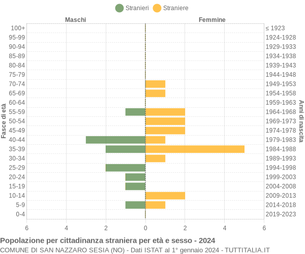 Grafico cittadini stranieri - San Nazzaro Sesia 2024